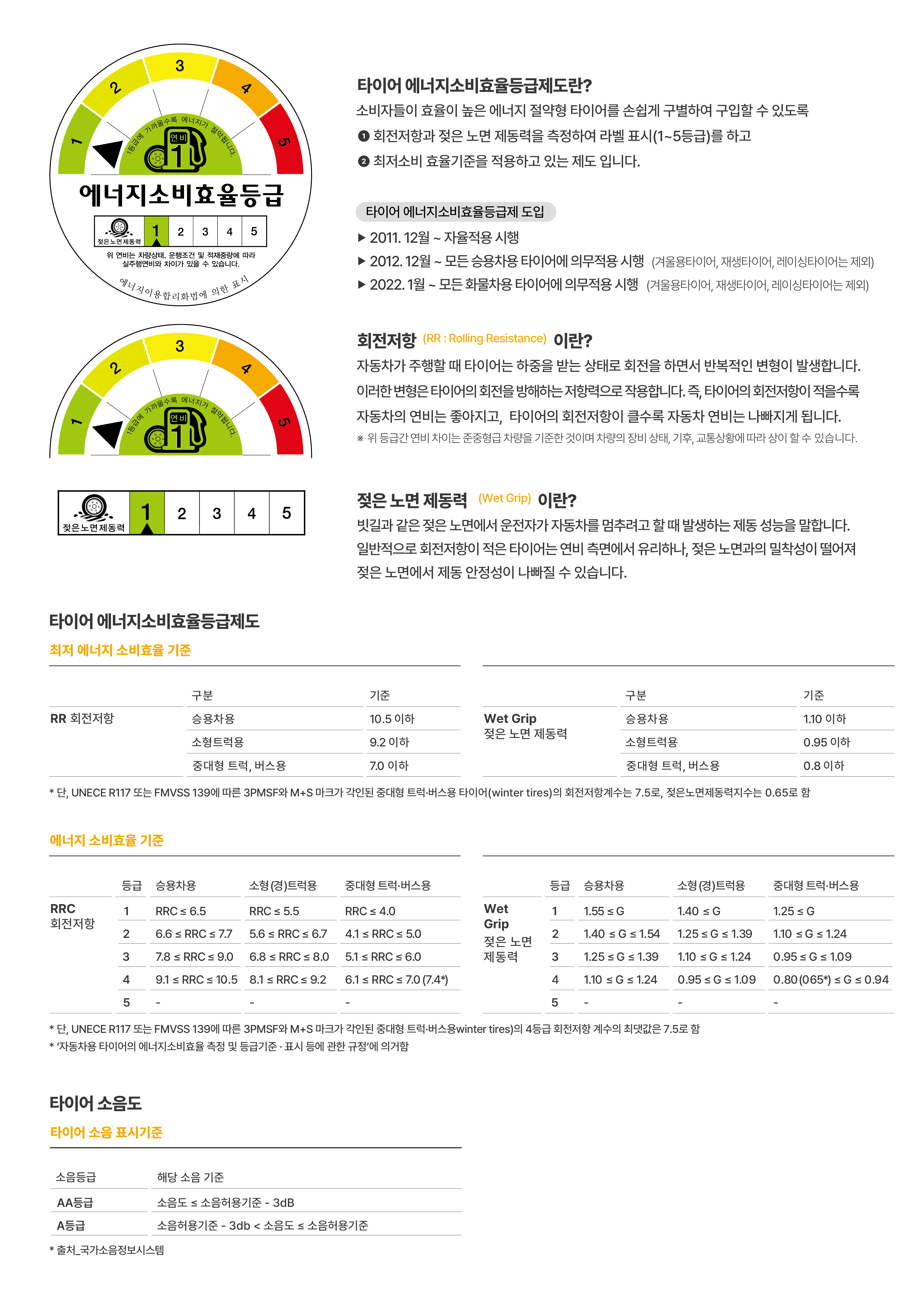 타이어 에너지소비효율등급 & 소음도